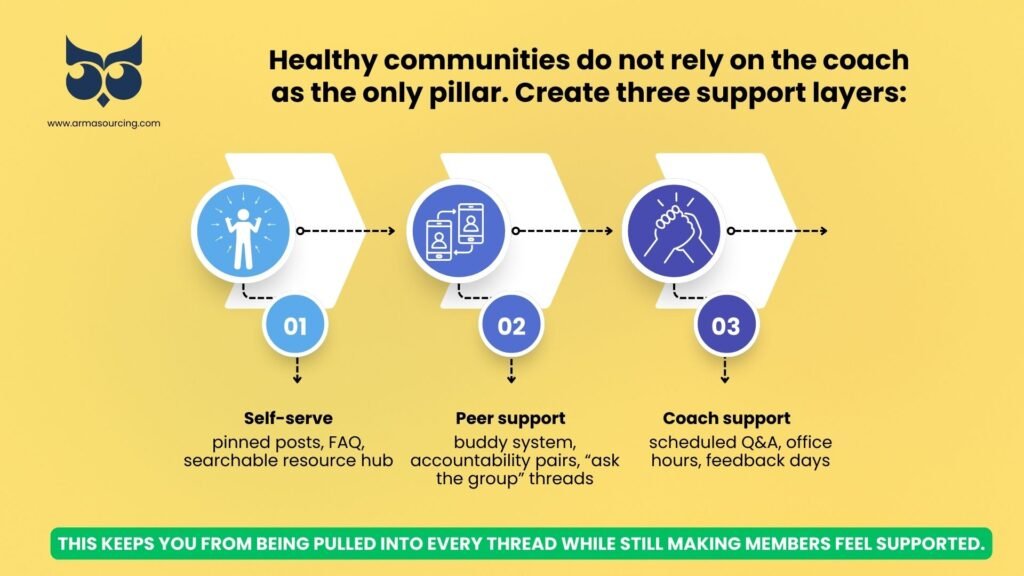 How to Manage a Coaching Community Without Burnout