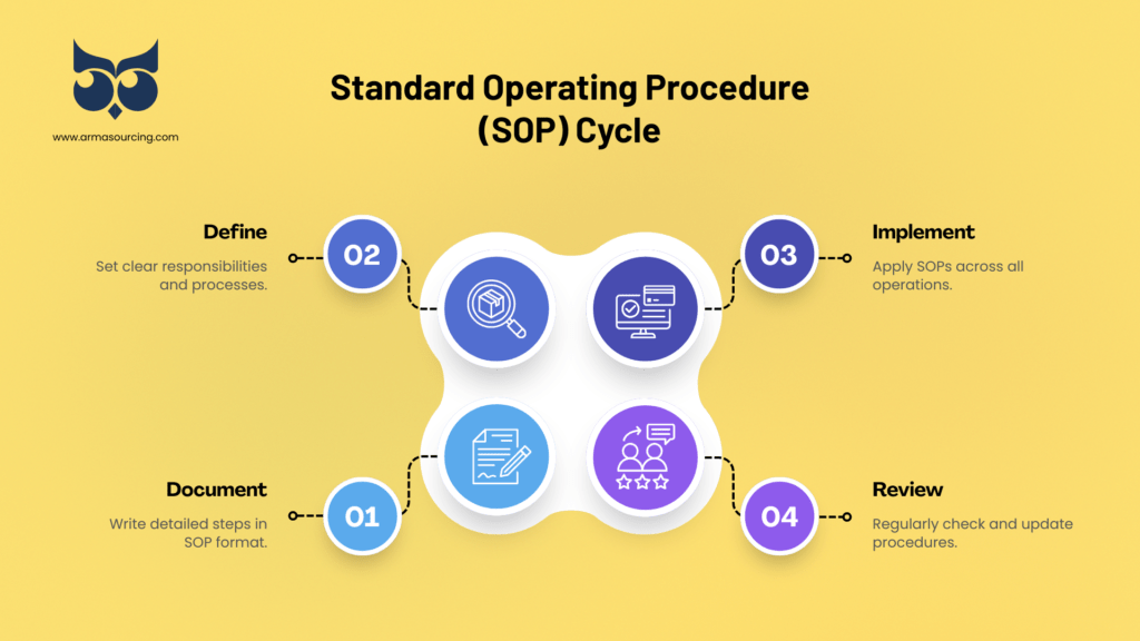 SOP (Standard Operating Procedure)