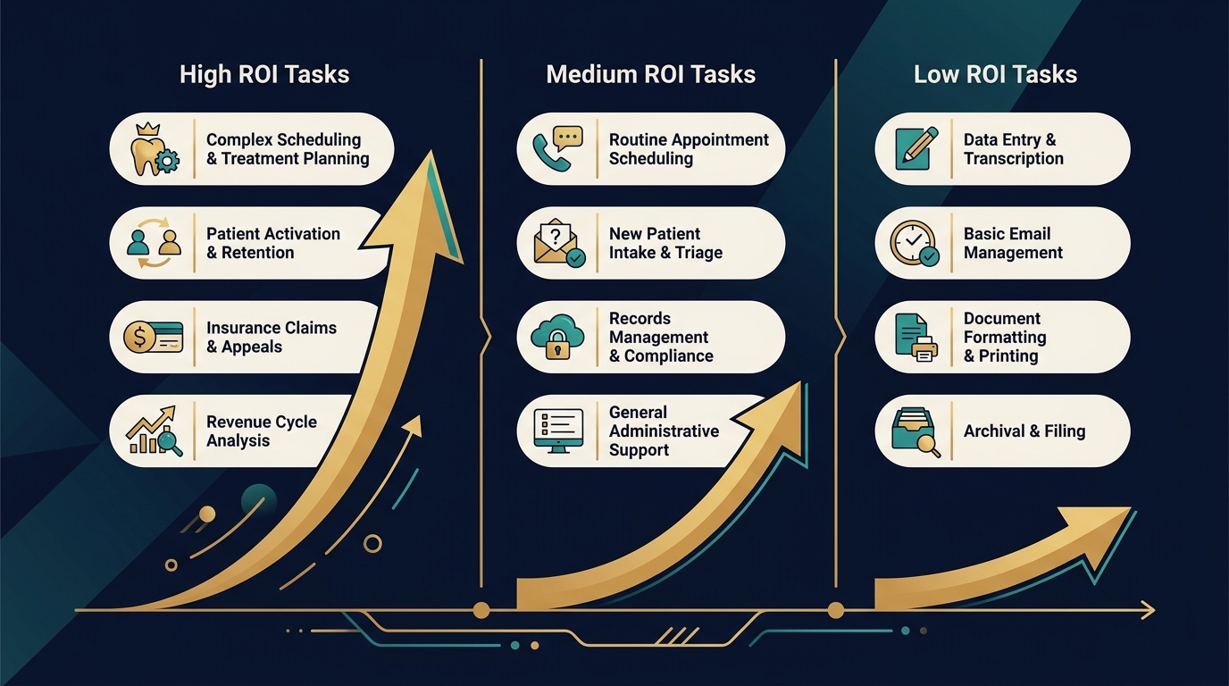 Dental VA tasks by ROI category