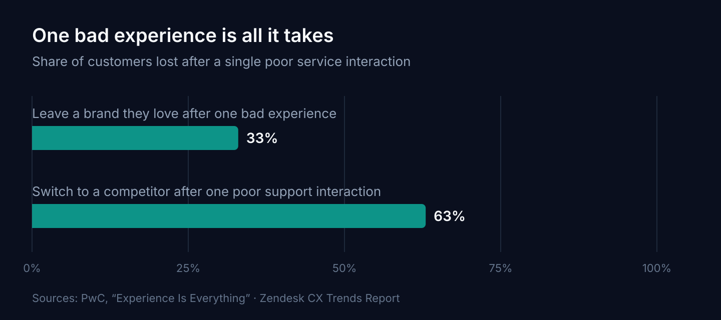 Bar chart: 33% of customers leave a brand they love after one bad experience (PwC); 63% switch to a competitor after one poor support interaction (Zendesk).
