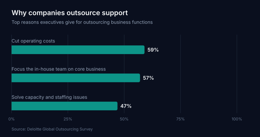 Bar chart of why companies outsource support: cut operating costs 59%, focus on core business 57%, solve capacity issues 47% (Deloitte Global Outsourcing Survey).