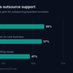 Bar chart of why companies outsource support: cut operating costs 59%, focus on core business 57%, solve capacity issues 47% (Deloitte Global Outsourcing Survey).