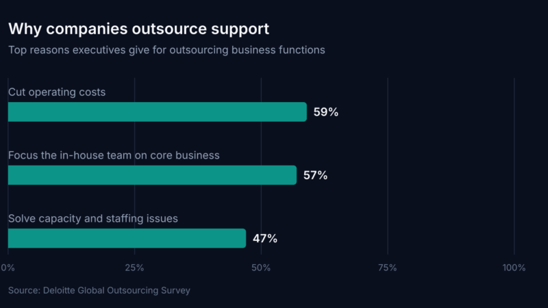 Bar chart of why companies outsource support: cut operating costs 59%, focus on core business 57%, solve capacity issues 47% (Deloitte Global Outsourcing Survey).