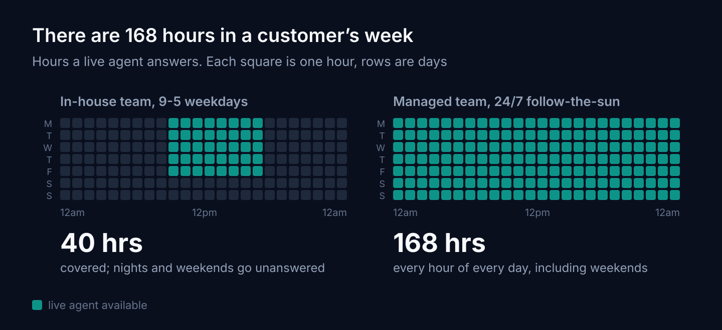 Weekly coverage grids: an in-house 9-5 weekday team covers 40 of the 168 hours in a week; a managed 24/7 team covers all 168.