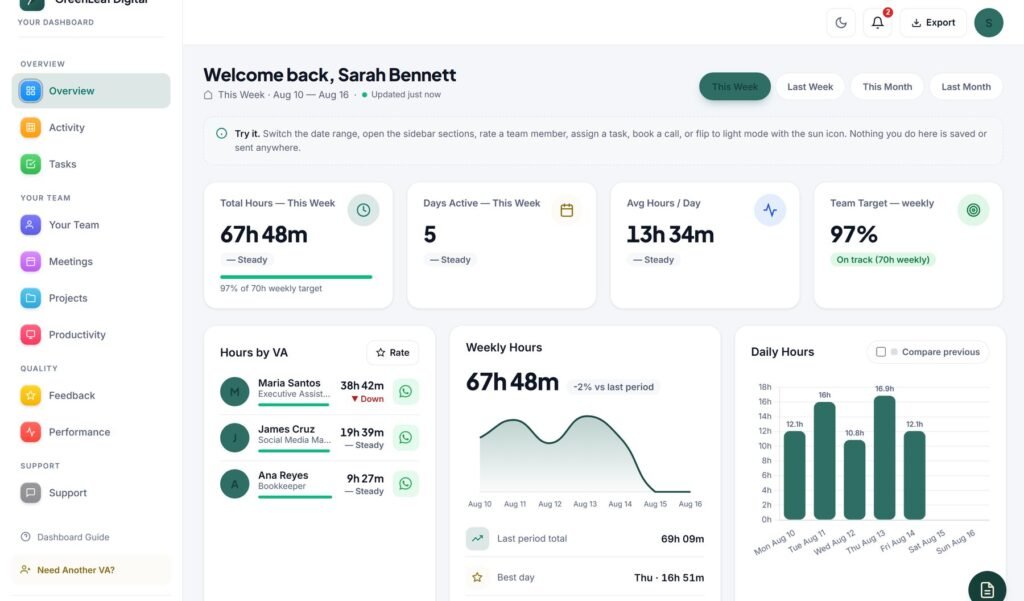 The Armasourcing client dashboard showing total hours for the week, hours by team member, a weekly hours chart and a daily hours bar chart
