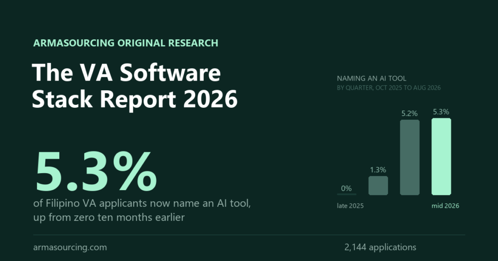 Chart showing Filipino virtual assistant applicants naming an AI tool rising from zero in late 2025 to 5.3 percent by mid 2026