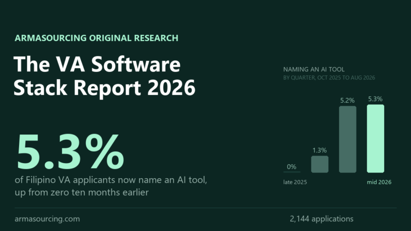 Chart showing Filipino virtual assistant applicants naming an AI tool rising from zero in late 2025 to 5.3 percent by mid 2026