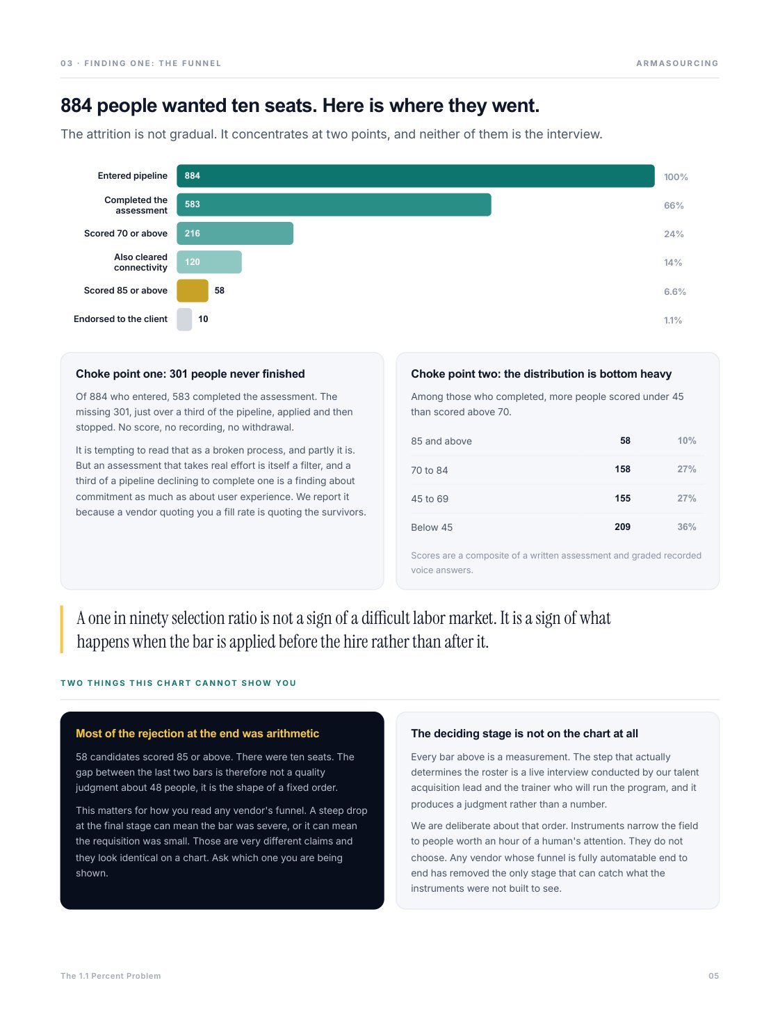 Hiring funnel chart showing 884 applicants reduced to ten endorsed