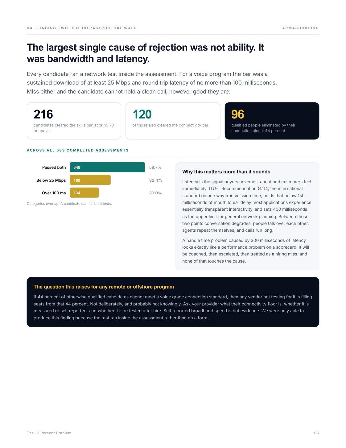Chart showing 44 percent of qualified call center candidates failing a connectivity test